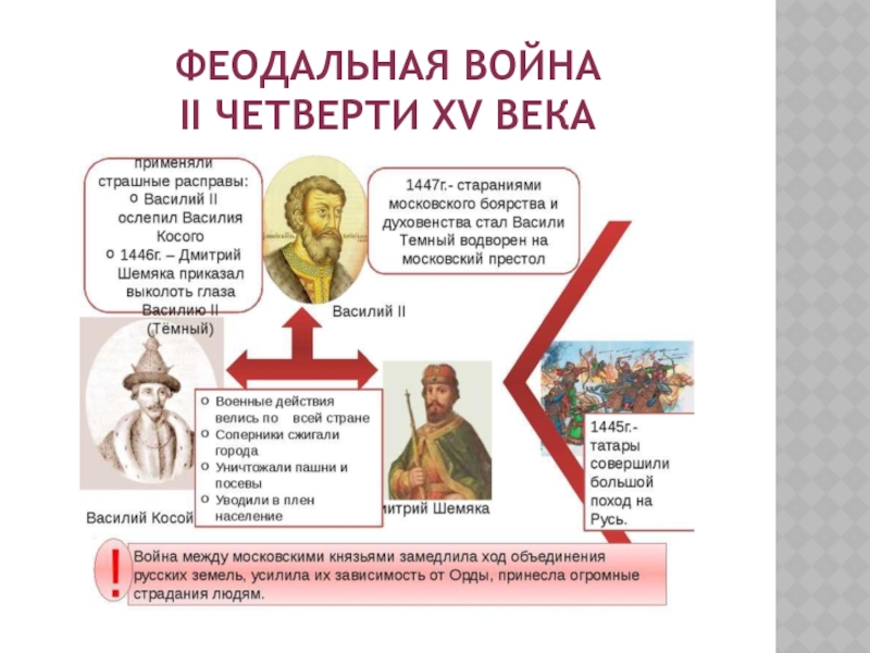 Презентация междоусобная война в московском княжестве второй четверти xv в василий темный