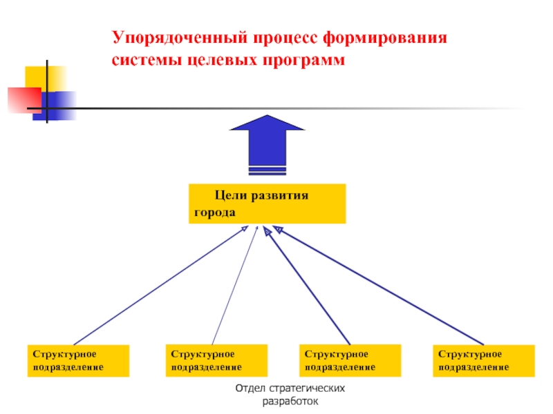 Цель развития системы. Процесс формирования городов. Процесс формирования целевой программы. Система управления городом. Подсистемы стратегического управления.