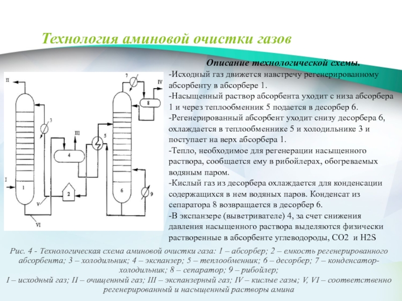 Технологическая схема абсорбера с описанием