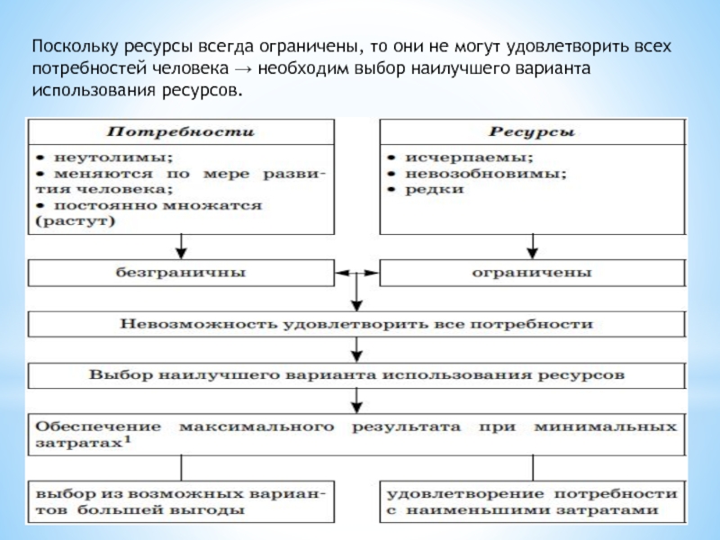 Варианты использования ресурсов. Ресурсы всегда ограничены. Выбор наилучшего варианта использования ресурсов..