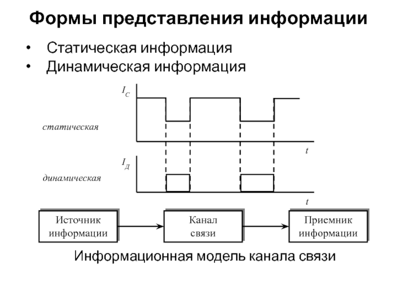 Формы представления информации модели. Информационная модель канала связи. Модель канала связи. Модели каналов. Информационная модель канала это.