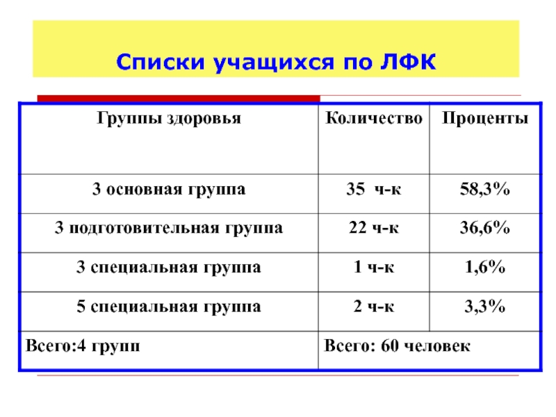 Перечень обучающихся. Количество здоровья.