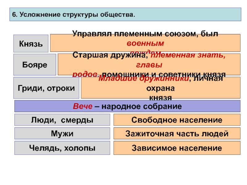 Схема бояре дружинники отроки гриди