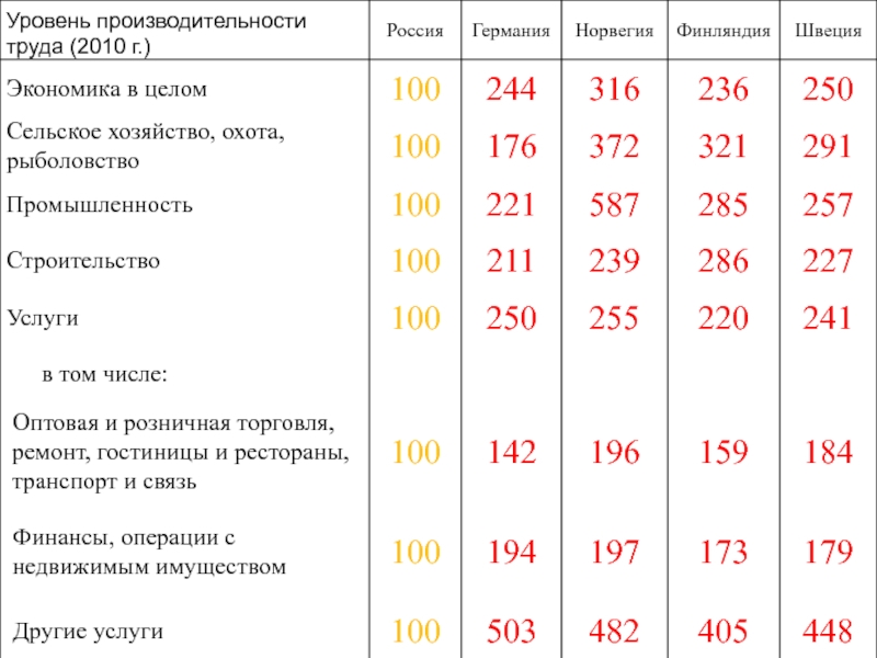 Показатель продуктивности восприятия характеризующий. Уровень производительности труда. Уровень производительности труда характеризуют. Производительность труда в сельском хозяйстве. Производительность труда 2024.