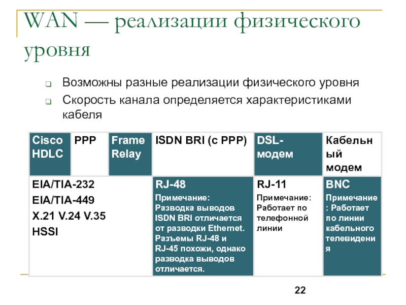 Уровни скорости