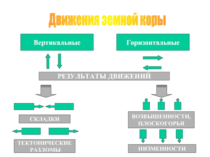 Схема виды движения земной коры