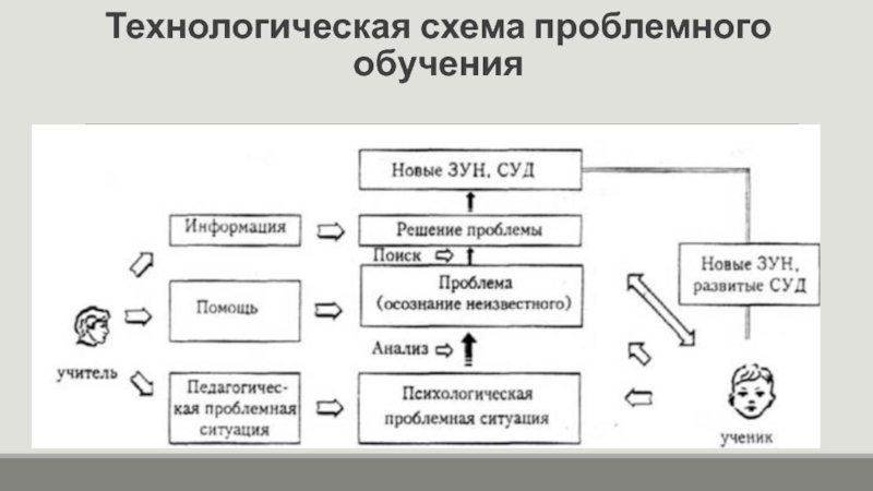 Схема проблемного обучения