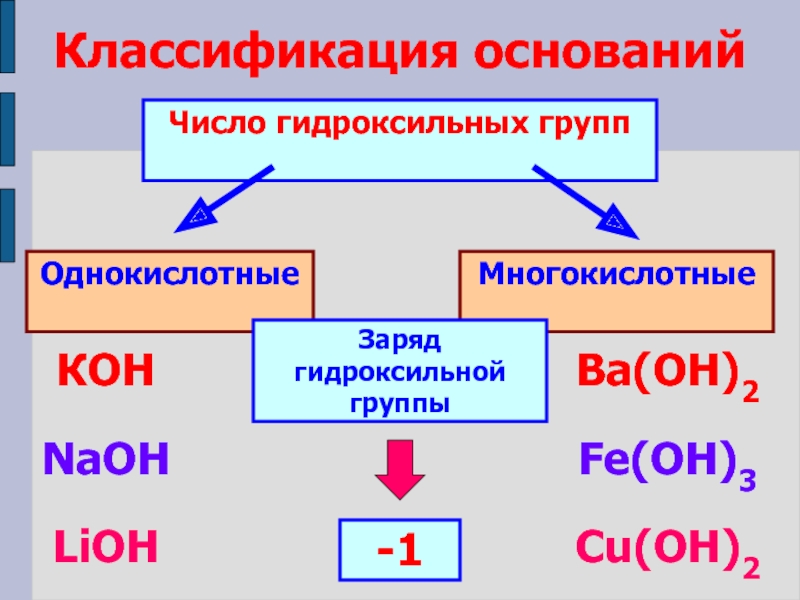 Классификация основанийЧисло гидроксильных группОднокислотные Многокислотные КОНNaOHLiOHBa(ОН)2Fe(OH)3Cu(OH)2Заряд гидроксильной группы-1
