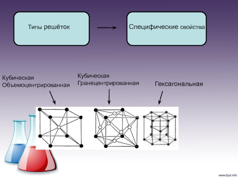 Типы решеток. Кубическая гексагональная гранецентрированная. Решетка ОЦК материаловедение. Гексагональные решетка типы. Кубическая гранецентрированная решетка алюминия.