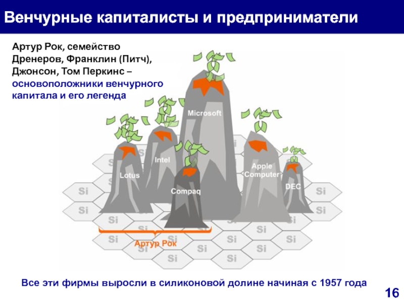 Венчурные проекты что это