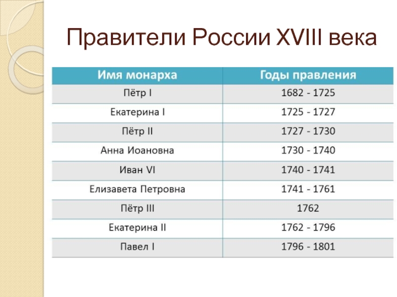 Годы правления по порядку. Годы правления правителей России 18 века. Правители Руси 18 века. Правители России с Петра 1 таблица. Имя и годы правление правителей России.