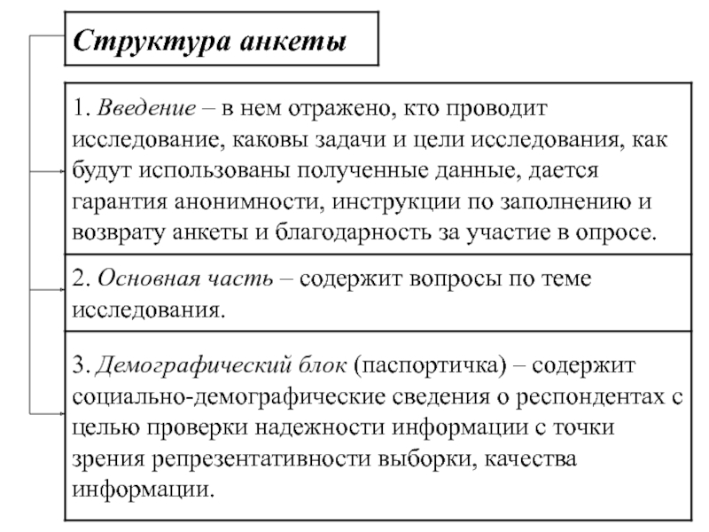 Виды вопросов в социологическом опросе. Анкетирование структура анкеты. Структура анкеты социологического исследования. Структура анкеты в психологии. Из каких частей состоит структура анкеты.