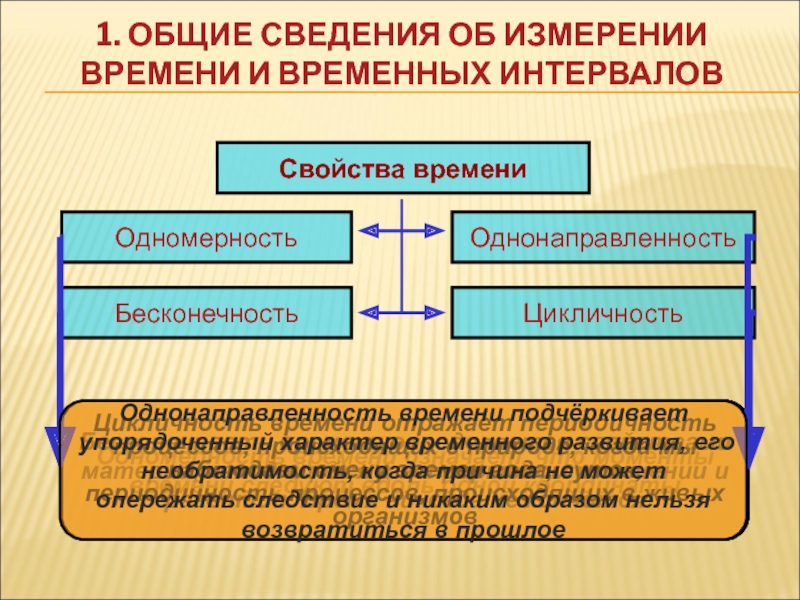 Временные измерения. Метод временных интервалов. Метод измерения временных интервалов. Одномерность времени. Однонаправленность времени.