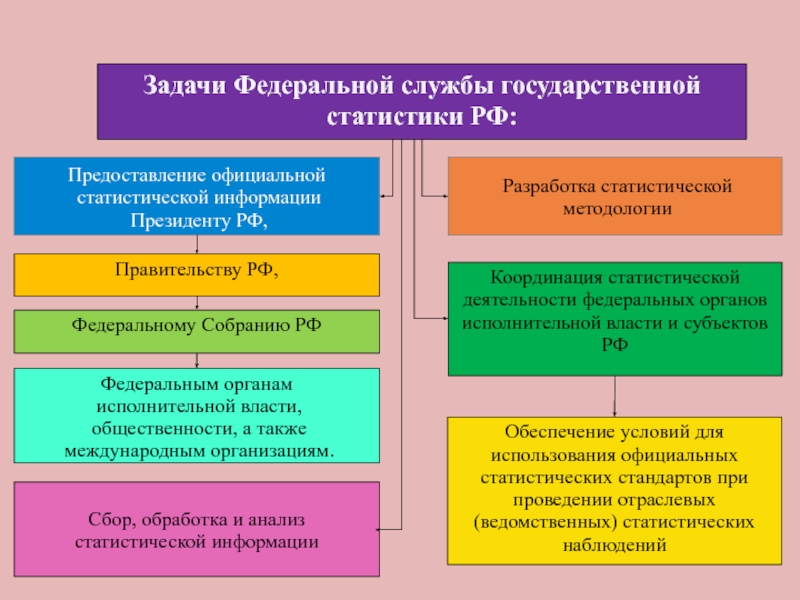 Федеральный план статистических работ