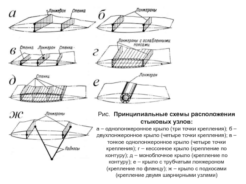 Кессонная схема крыла