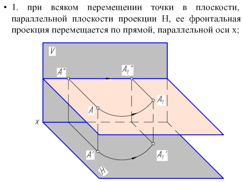 Перемещение движущейся точки. Проекция параллельной прямой на плоскость. Фронтальная проекция точки. Плоскость параллельная фронтальной плоскости проекций. Перемещение на плоскости.