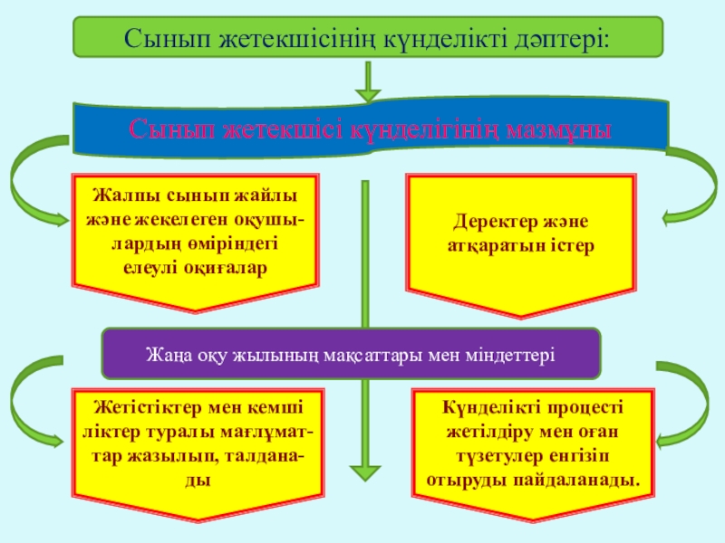 Сынып жетекші портфолиосы презентация