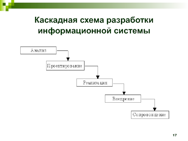 Каскадная схема разработки по