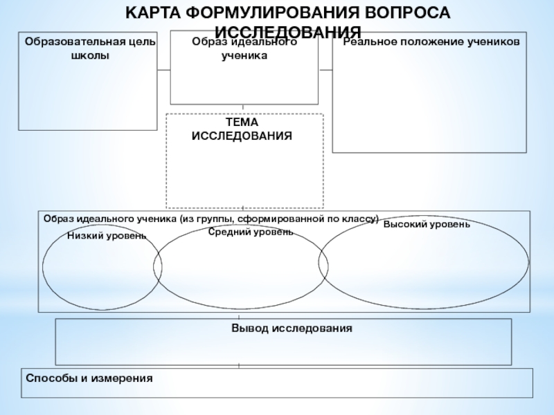 Исследовательская работа образ. Идеальное и реальное исследование. Урок-исследование имеет структуру, аналогичную .... Карта образовательного цели. Как формируются группы исследования.