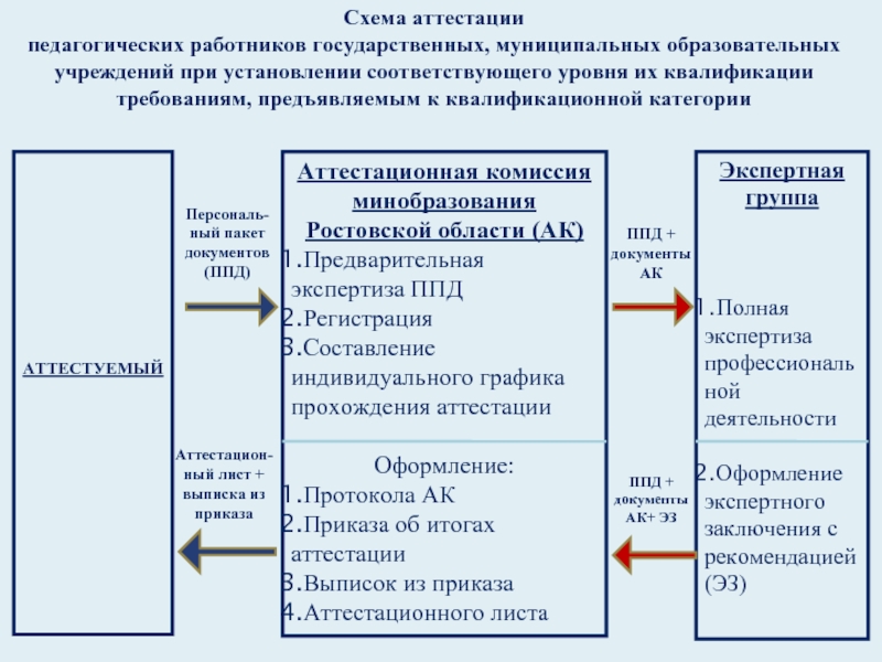 Аттестация педагогических работников государственных и муниципальных. Схема аттестации педагогических работников. Экспертное заключение по аттестации педагогических работников. Экспертное заключение для аттестации педагогических работников. Схема аттестация в работе социального педагога.