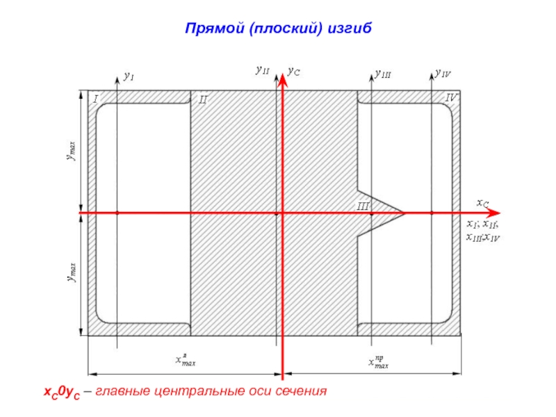 Прямой плоский изгиб. Главные центральные оси сечения. Плоский прямой изгиб.