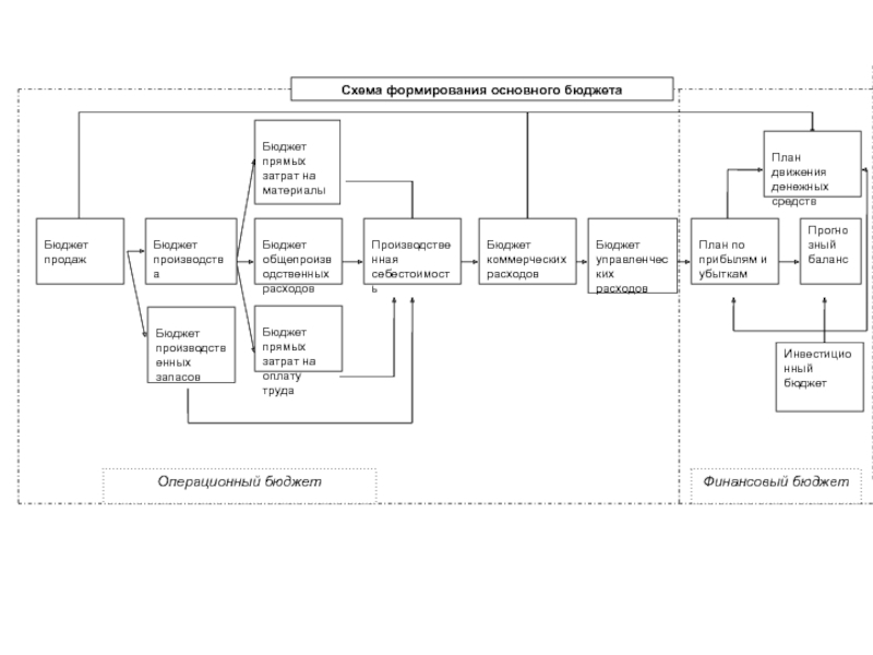 Бюджет продажБюджет производстваБюджет общепроизводственных расходовБюджет прямых затрат на материалыБюджет прямых затрат на оплату трудаПроизводственная себестоимостьБюджет коммерческих расходовБюджет