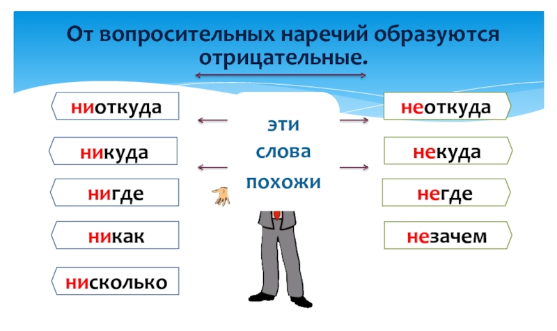 Слова образующие наречие