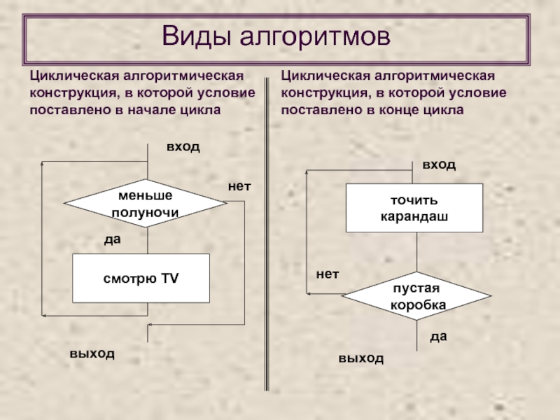 Определить виды алгоритмов. Циклическая конструкция алгоритма. Основные алгоритмические конструкции цикл. Типы алгоритмических конструкций. Циклическая алгоритмическая конструкция.