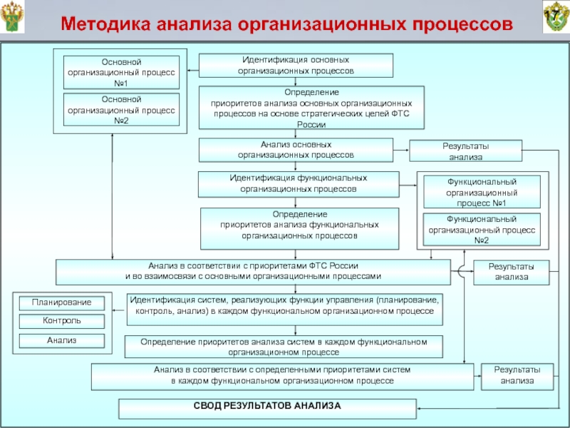 Организационный анализ. Анализ организационного процесса. Методы анализа процессов. Организационно-функциональный анализ деятельности таможни. Методы анализа деятельности таможенных органов.