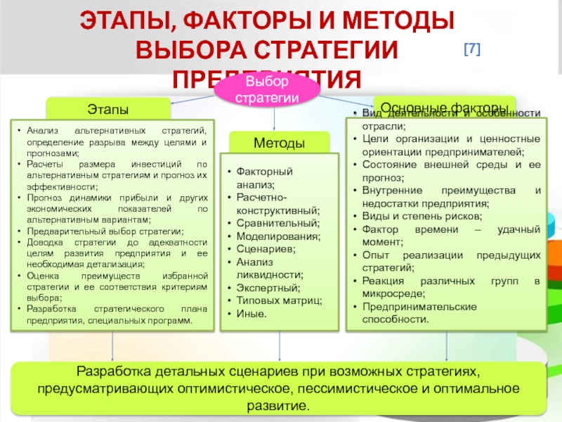 Метод факторов. Выбор стратегии развития. Оценка и анализ стратегии. Анализ альтернатив и выбор стратегии. Подходы, определяющие выбор стратегии организации.