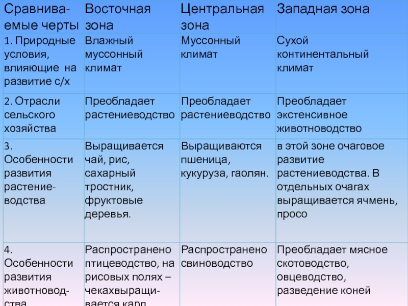 Характеристика азии по плану 7 класс география