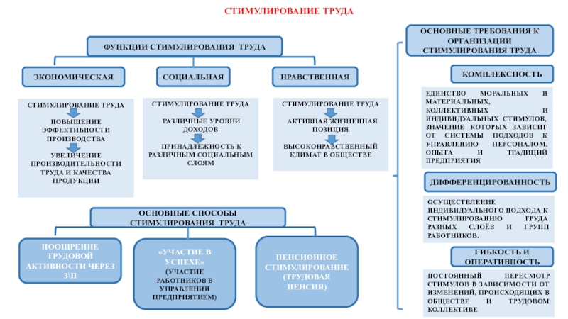 Стимулирование труда презентация