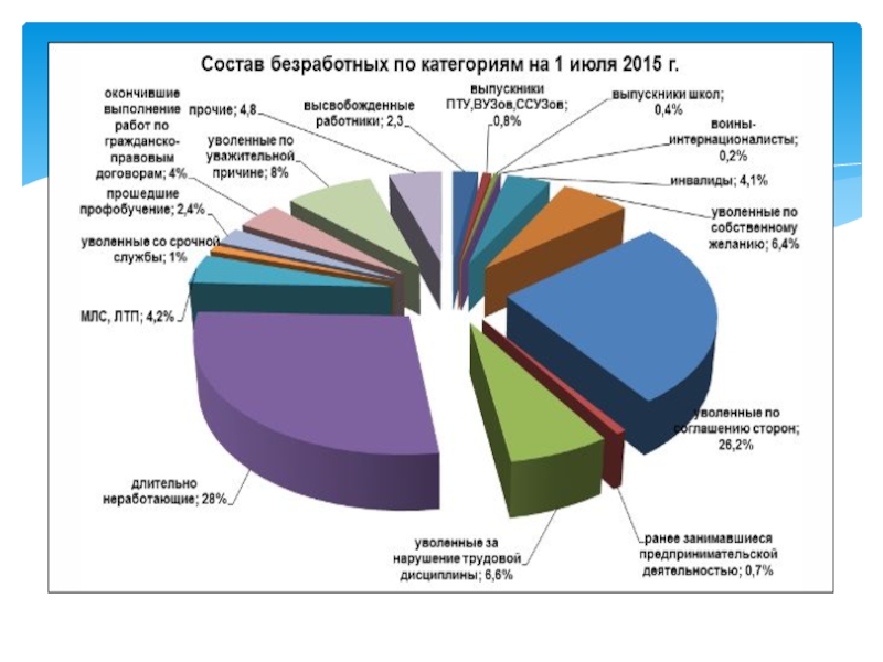 Эффективное поведение на рынке. Категория незанятых. Сферы занятости населения в Ростове Великом.