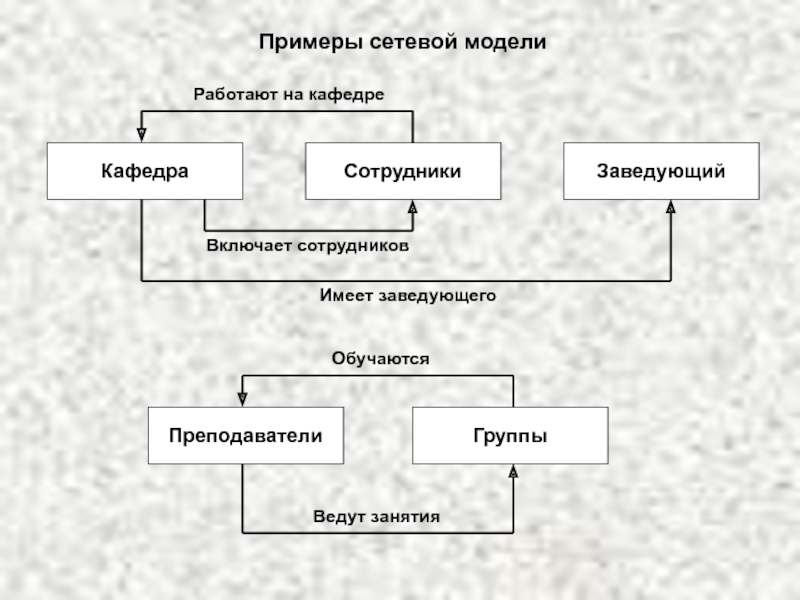 Уровни моделей данных. Сетевая литература. 4. Уровни моделей данных.. Классификация сетевой литературы.