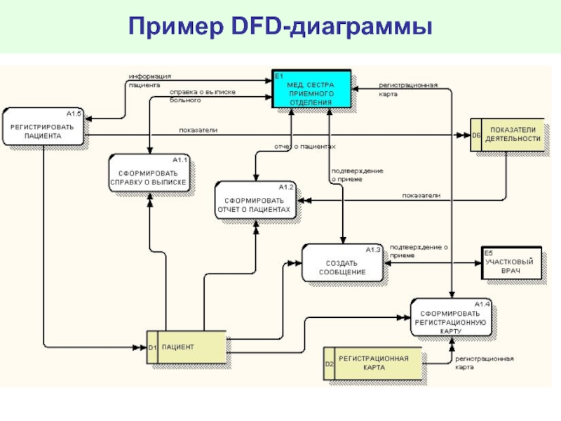 Функциональное моделирование диаграммы потоков данных