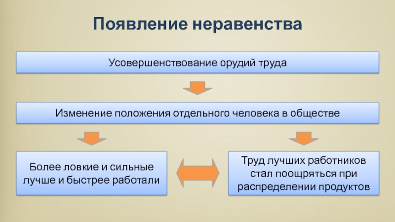 История 5 класс презентация появление неравенства и знати