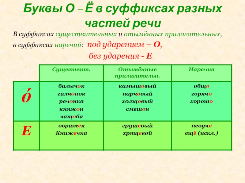 Правописание о и е после шипящих и ц в окончаниях существительных 5 класс презентация