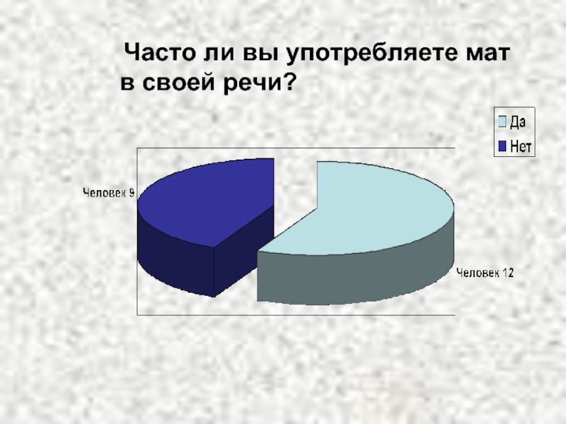 Часто речи. Сквернословие статистика. Статистика сквернословия в России. Статистика употребления мата в России. Статистика использования мата.