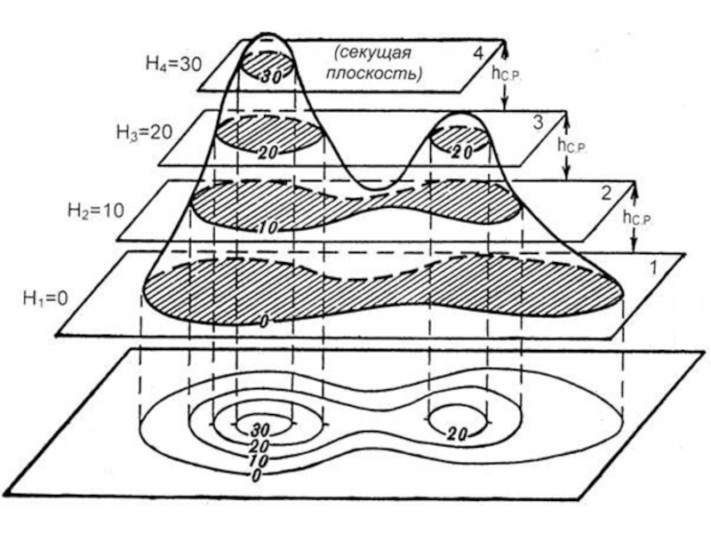 Способы изображения рельефа на планах и картах способ горизонталей