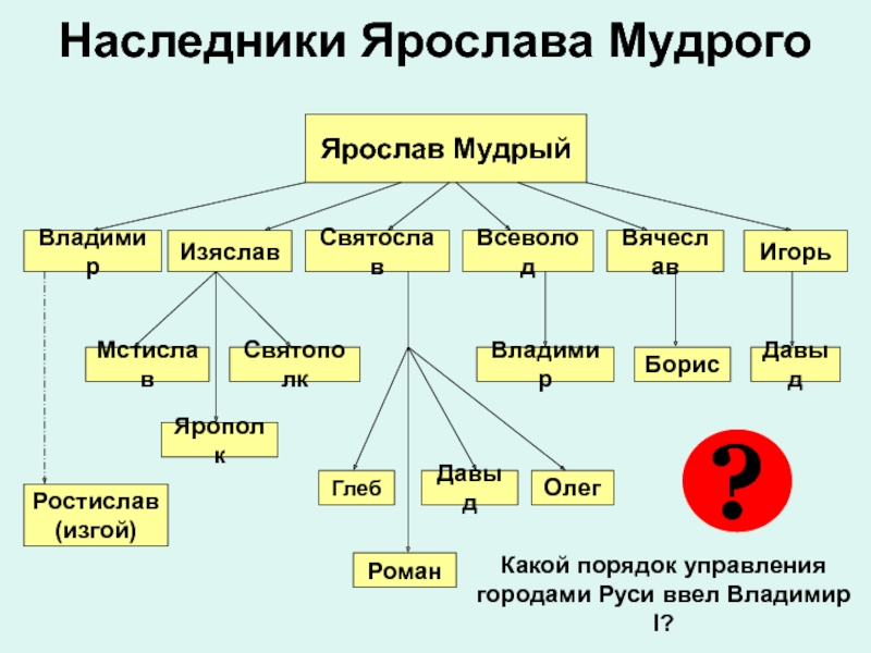 Сыновья ярослава мудрого схема