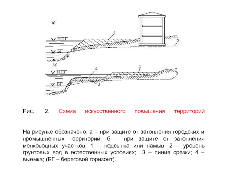 Проект сооружений инженерной защиты от подтопления территории должен обеспечивать