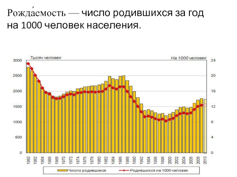 1000 населения. Число родившихся на 1000 человек. Рождаемость на 1000 человек. Население 1000 человек. Число рождаемости в России.