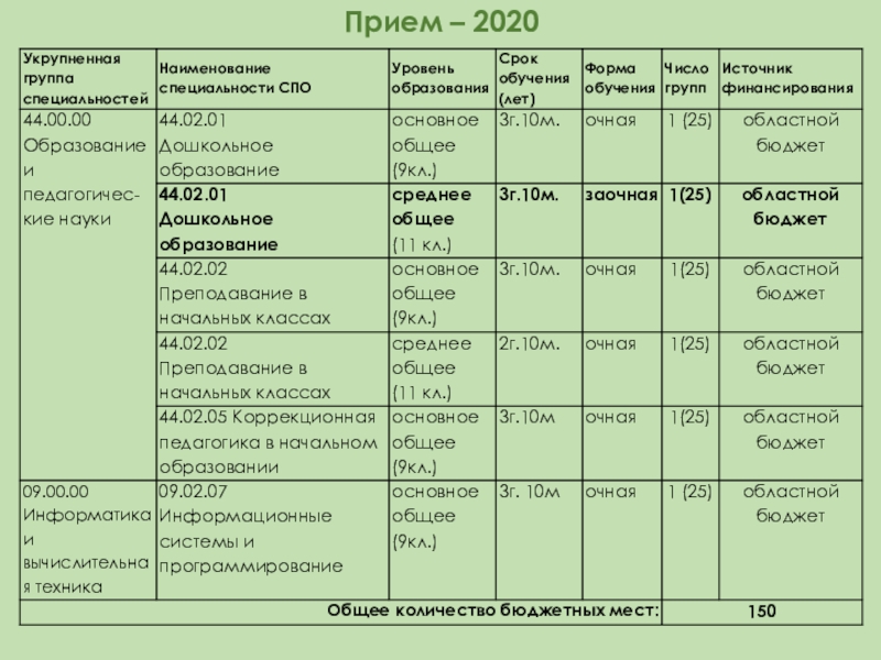 Возможность прием. Камышловский педагогический колледж специальности.