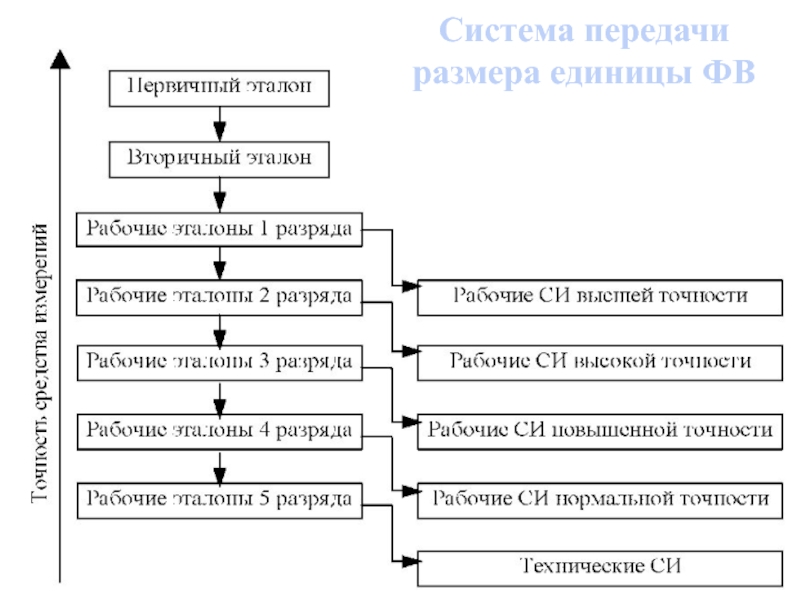 Передача размеры. Передача размера единицы. Система ФВ. 114 Государственных эталонов и более 300 вторичных эталонов единиц ФВ.