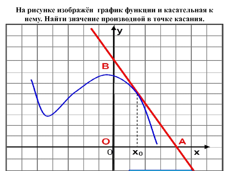 Значение производной в точке. Как найти значение производной в точке касания. Касательная к графику функции определение. График касательной к функции. Точке касания на графике.