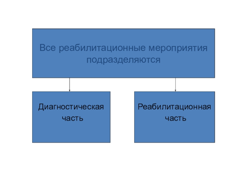 Части диагностики. Реабилитацию подразделяют на несколько видов:.