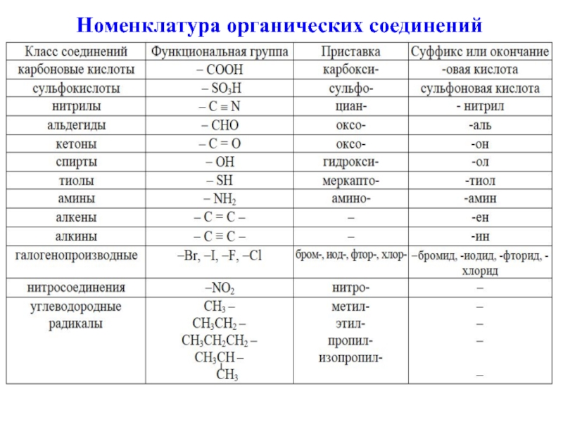 Номенклатура органических соединений презентация