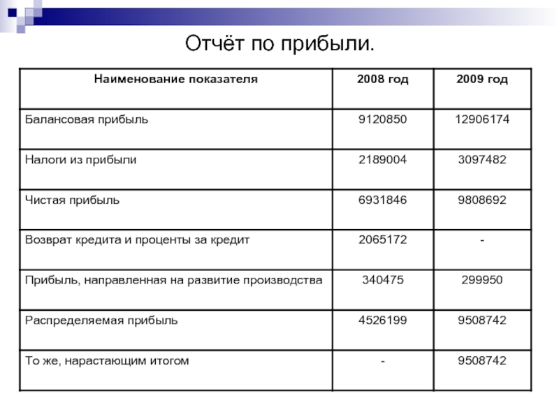 Финансовый план для кофейни