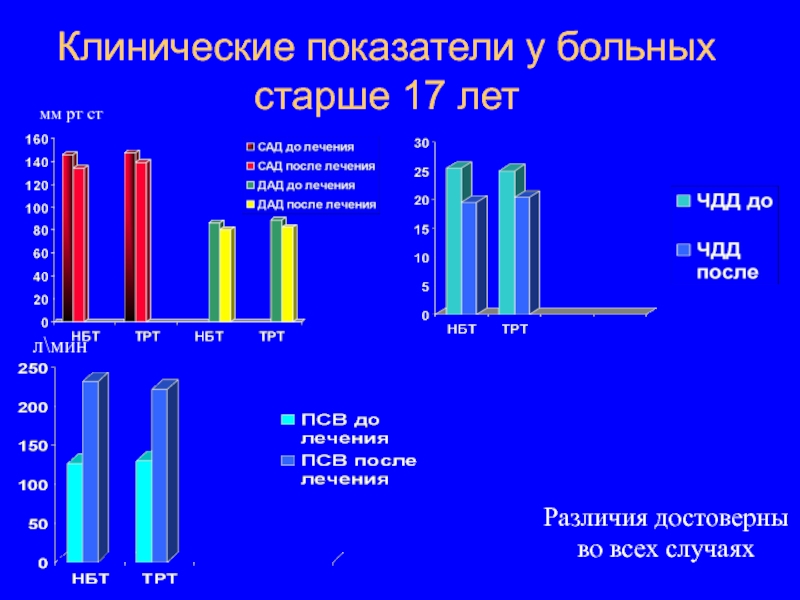 Клинические показатели. Клиническая статистика презентация. Клинический показатель 17. Статистика астмы с 15 лет до 17.