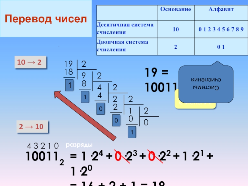 10 → 22 → 101919 = 100112система счисления1001124 3 2 1 0разряды= 1·24 + 0·23 + 0·22